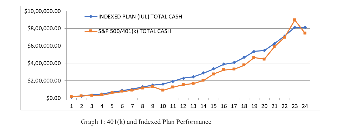 How Is Indexed Universal Life (Iul) Taxed Compared To A 401(k)? thumbnail